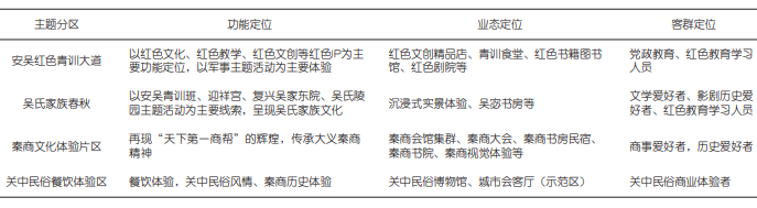 安吳堡主要規(guī)劃分區(qū)及業(yè)態(tài)功能定位 安吳堡主要規(guī)劃分區(qū)及業(yè)態(tài)功能定位