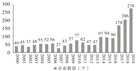 2000—2019年遼寧省智能制造業(yè)新增企業(yè)數(shù)量 2000—2019年遼寧省智能制造業(yè)新增企業(yè)數(shù)量