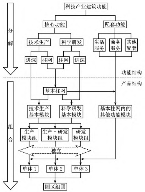 通用型科技產(chǎn)業(yè)園的規(guī)劃與建筑設(shè)計(jì)思路 通用型科技產(chǎn)業(yè)園的規(guī)劃與建筑設(shè)計(jì)思路