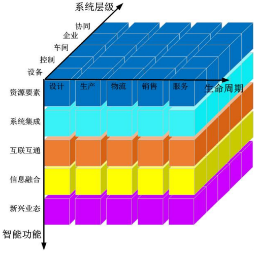 智能制造系統(tǒng)架構(gòu) 智能制造系統(tǒng)架構(gòu)