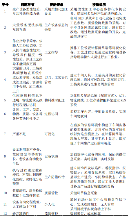 裝備制造企業(yè)實(shí)現(xiàn)智能工廠升級的有效路徑 裝備制造企業(yè)實(shí)現(xiàn)智能工廠升級的有效路徑