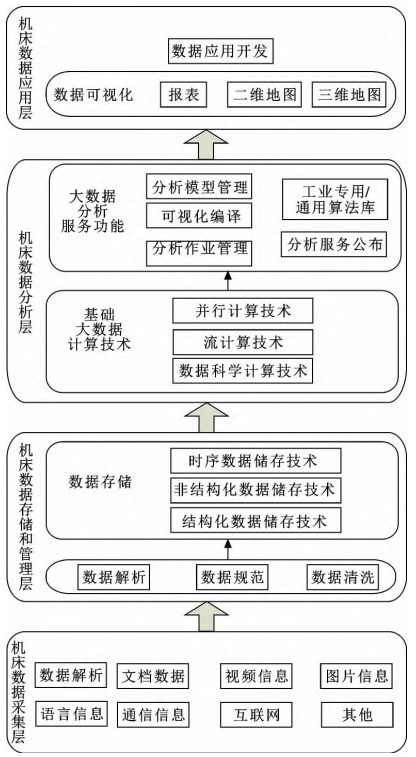 智能機床工業(yè)大數(shù)據(jù)的架構(gòu)