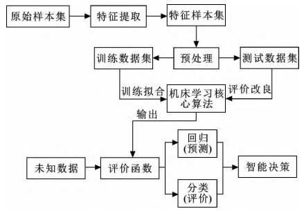 機床學(xué)習(xí)的基本流程