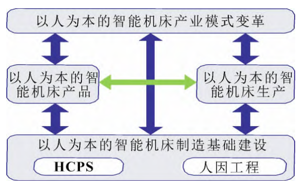 我國機床產業智能制造的發展三大對策