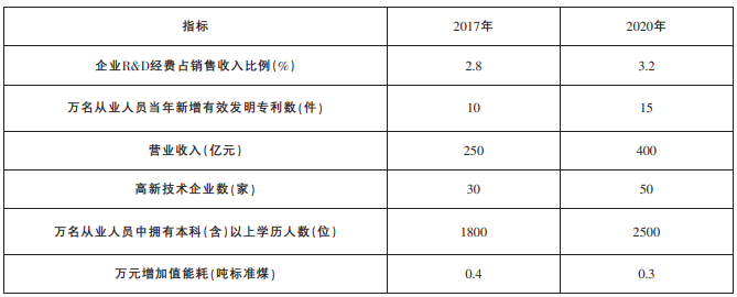 高端裝備制造產業園主要指標目錄 高端裝備制造產業園主要指標目錄