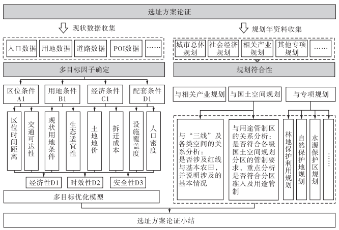 多目標優化算法的項目選址:岳陽市平江縣食品產業園區選址研究 多目標優化算法的項目選址:岳陽市平江縣食品產業園區選址研究