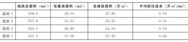 多目標優化算法的項目選址:岳陽市平江縣食品產業園區選址研究 多目標優化算法的項目選址:岳陽市平江縣食品產業園區選址研究