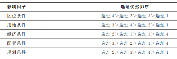 多目標優化算法的項目選址:岳陽市平江縣食品產業園區選址研究 多目標優化算法的項目選址:岳陽市平江縣食品產業園區選址研究