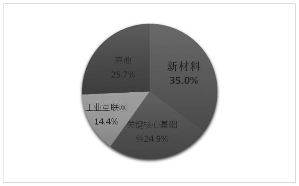 寧波新材料產業現狀、問題及發展對策建議 寧波新材料產業現狀、問題及發展對策建議