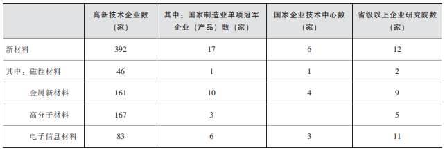寧波新材料產業現狀、問題及發展對策建議 寧波新材料產業現狀、問題及發展對策建議