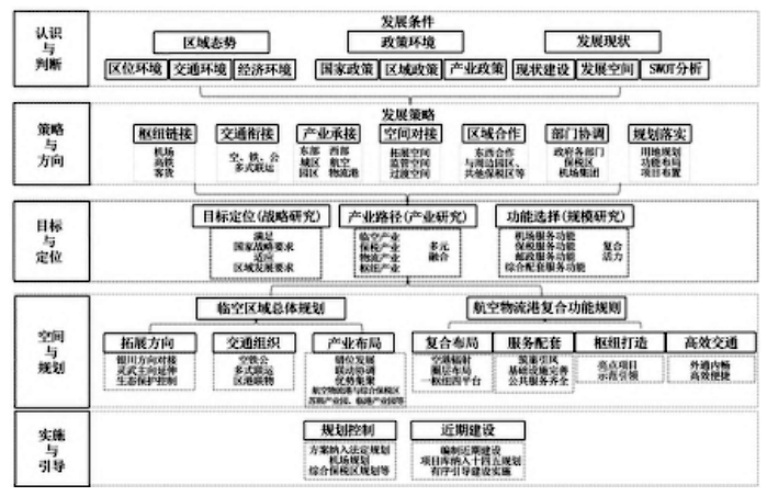 復合功能下產業園區空間布局規劃:目標與技術路線、規劃策略 復合功能下產業園區空間布局規劃:目標與技術路線、規劃策略