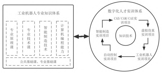 智能制造背景下數(shù)字化工業(yè)機器人人才培養(yǎng)路徑研究 智能制造背景下數(shù)字化工業(yè)機器人人才培養(yǎng)路徑研究