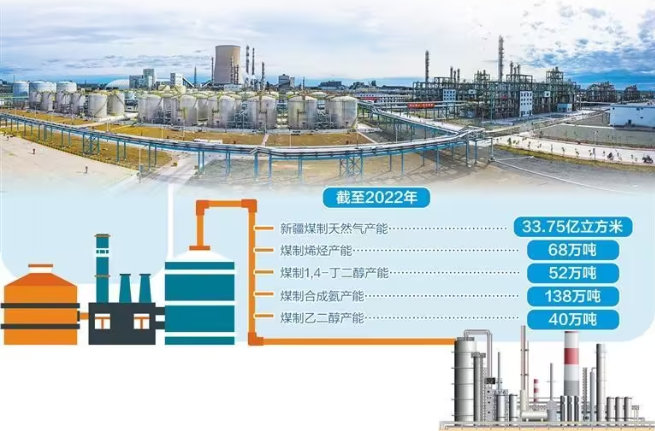 新疆推進(jìn)煤炭清潔高效利用 構(gòu)建煤化工循環(huán)產(chǎn)業(yè)鏈 新疆推進(jìn)煤炭清潔高效利用 構(gòu)建煤化工循環(huán)產(chǎn)業(yè)鏈