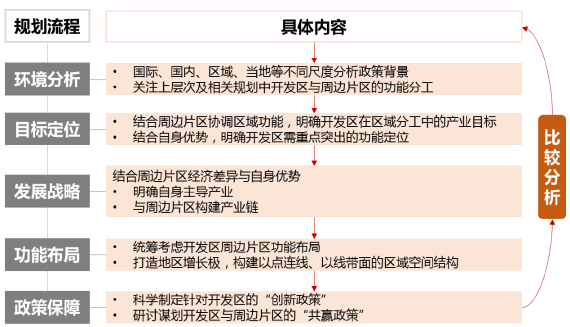 新時代開發區產業規劃方法論的分析 新時代開發區產業規劃方法論的分析