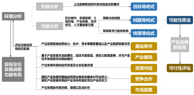 新時代開發區產業規劃方法論的分析 新時代開發區產業規劃方法論的分析
