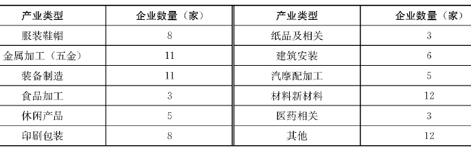 金華市秋濱工業區開發區現狀產業結構 金華市秋濱工業區開發區現狀產業結構