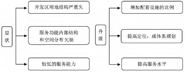 開發(fā)區(qū)轉(zhuǎn)型升級(jí)示意圖 開發(fā)區(qū)轉(zhuǎn)型升級(jí)示意圖