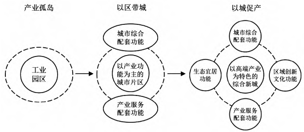 邵武國(guó)家級(jí)開發(fā)區(qū)向綜合性城區(qū)發(fā)展示意圖 邵武國(guó)家級(jí)開發(fā)區(qū)向綜合性城區(qū)發(fā)展示意圖