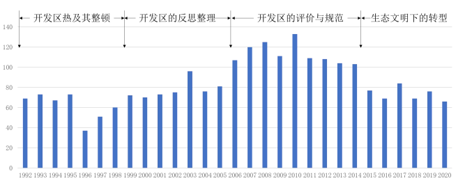 我國(guó)開(kāi)發(fā)區(qū)研究演進(jìn)特征及重點(diǎn)領(lǐng)域 我國(guó)開(kāi)發(fā)區(qū)研究演進(jìn)特征及重點(diǎn)領(lǐng)域