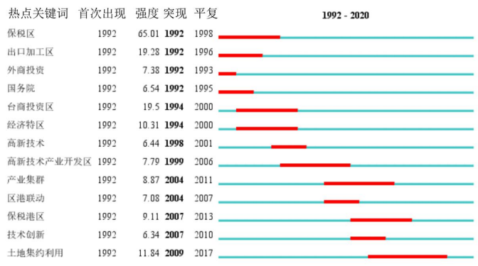 我國(guó)開(kāi)發(fā)區(qū)研究演進(jìn)特征及重點(diǎn)領(lǐng)域 我國(guó)開(kāi)發(fā)區(qū)研究演進(jìn)特征及重點(diǎn)領(lǐng)域