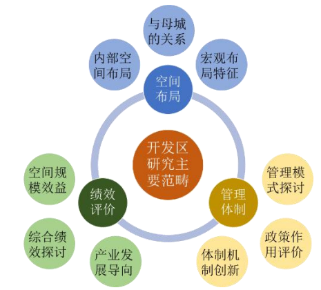 我國(guó)開(kāi)發(fā)區(qū)研究演進(jìn)特征及重點(diǎn)領(lǐng)域 我國(guó)開(kāi)發(fā)區(qū)研究演進(jìn)特征及重點(diǎn)領(lǐng)域