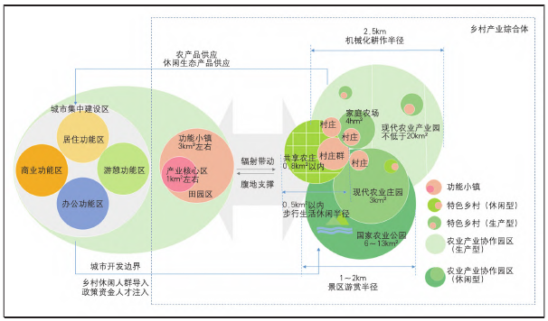 “鎮-村-園”鄉村產業空間結構范式 “鎮-村-園”鄉村產業空間結構范式
