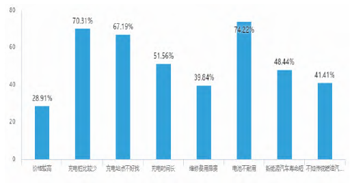 人們對新能源汽車的顧慮 人們對新能源汽車的顧慮