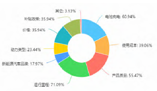 人們對新能源汽車的關注點 人們對新能源汽車的關注點