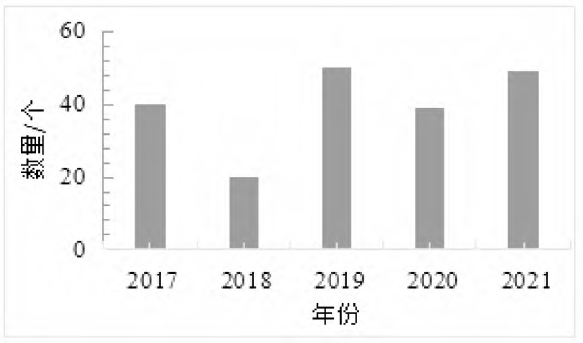 2017—2021年國家現代農業產業園批建數量 2017—2021年國家現代農業產業園批建數量