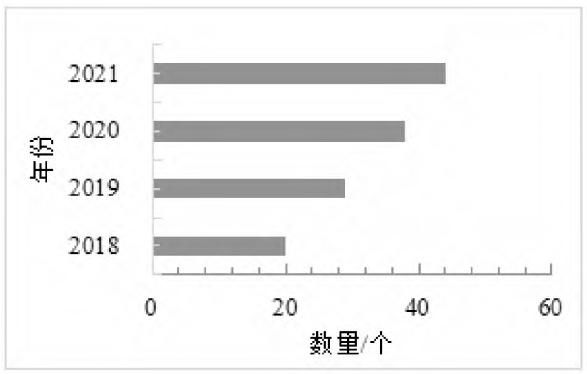 2018—2021年國家現代農業產業園認定數量 2018—2021年國家現代農業產業園認定數量