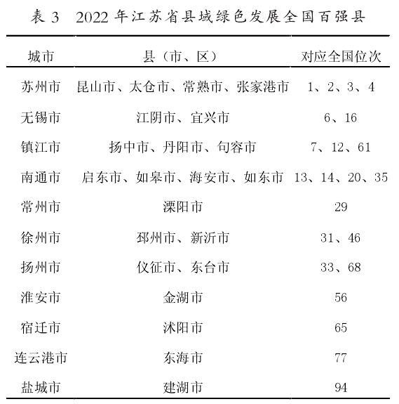 江蘇省共有22地中榜全國綠色發展百強縣市 江蘇省共有22地中榜全國綠色發展百強縣市
