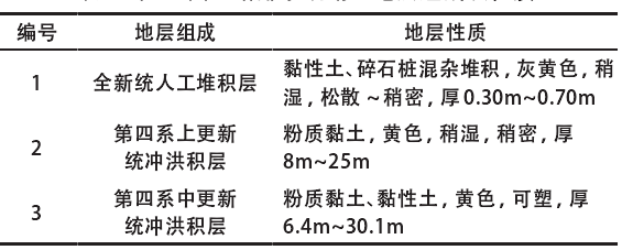 產(chǎn)業(yè)園區(qū)給排水規(guī)劃區(qū)地層組成及性質(zhì) 產(chǎn)業(yè)園區(qū)給排水規(guī)劃區(qū)地層組成及性質(zhì)