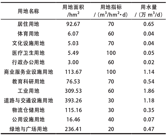 產(chǎn)業(yè)園區(qū)用水量預(yù)測 產(chǎn)業(yè)園區(qū)用水量預(yù)測