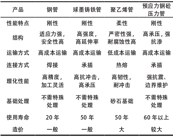 給水管材性能比選 給水管材性能比選