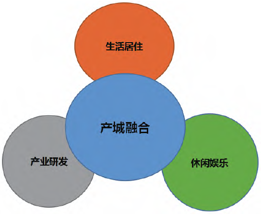 產城融合發展模式圖 產城融合發展模式圖