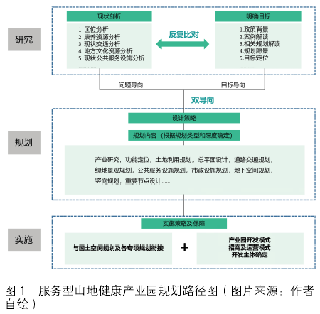 服務(wù)型山地健康產(chǎn)業(yè)園規(guī)劃路徑圖 服務(wù)型山地健康產(chǎn)業(yè)園規(guī)劃路徑圖