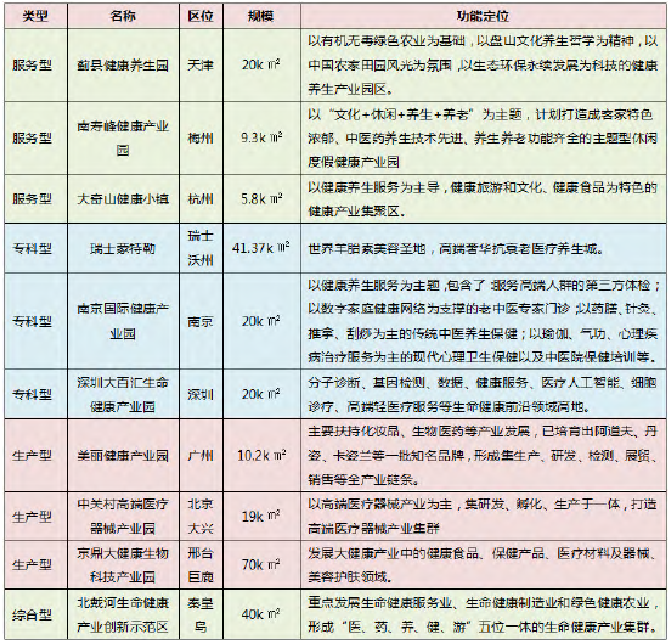 健康產(chǎn)業(yè)園案例分類詳情表 健康產(chǎn)業(yè)園案例分類詳情表