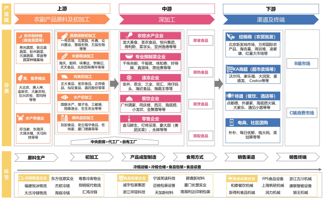 全國預制菜產業鏈全景圖 全國預制菜產業鏈全景圖