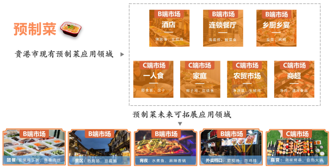 預制菜應用領域圖 預制菜應用領域圖