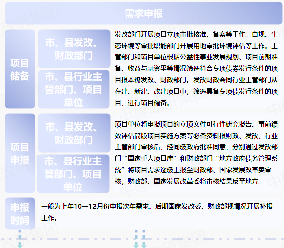 專(zhuān)項(xiàng)債申報(bào)全流程 2023專(zhuān)項(xiàng)債券申報(bào)發(fā)行工作全流程 專(zhuān)項(xiàng)債申報(bào)全流程 2023專(zhuān)項(xiàng)債券申報(bào)發(fā)行工作全流程