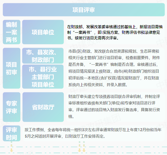 專(zhuān)項(xiàng)債申報(bào)全流程 2023專(zhuān)項(xiàng)債券申報(bào)發(fā)行工作全流程 專(zhuān)項(xiàng)債申報(bào)全流程 2023專(zhuān)項(xiàng)債券申報(bào)發(fā)行工作全流程