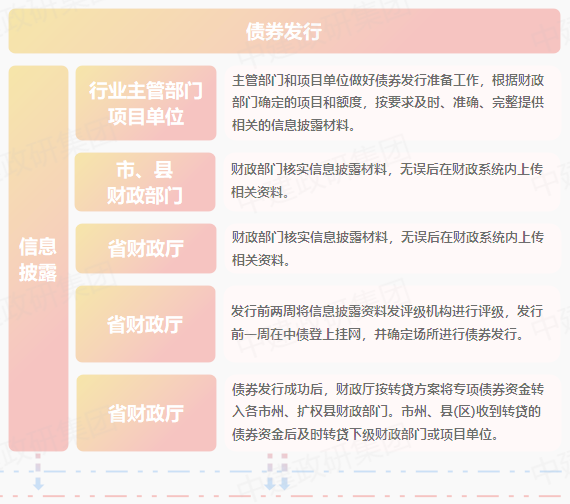 專(zhuān)項(xiàng)債申報(bào)全流程 2023專(zhuān)項(xiàng)債券申報(bào)發(fā)行工作全流程 專(zhuān)項(xiàng)債申報(bào)全流程 2023專(zhuān)項(xiàng)債券申報(bào)發(fā)行工作全流程