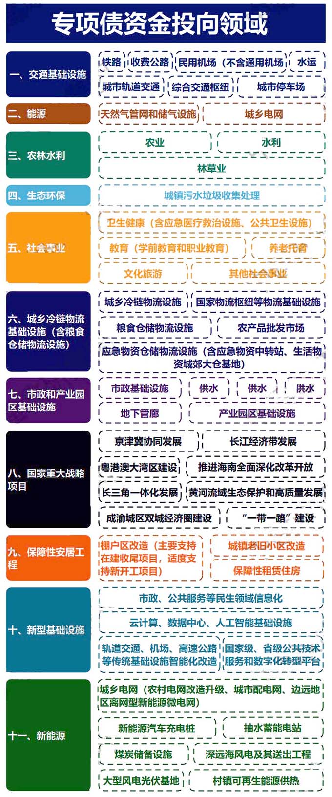 2023年專項(xiàng)債申報(bào)支持領(lǐng)域 2023年專項(xiàng)債申報(bào)支持領(lǐng)域