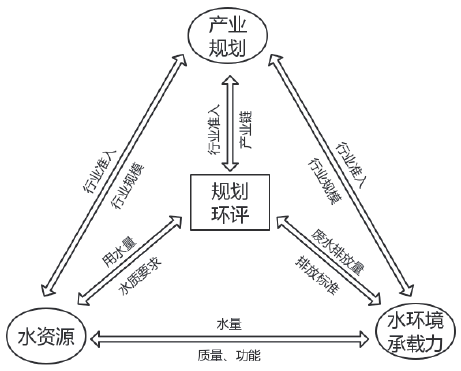 規(guī)劃環(huán)評與水資源承載力在產(chǎn)業(yè)規(guī)劃中的關(guān)系模型 規(guī)劃環(huán)評與水資源承載力在產(chǎn)業(yè)規(guī)劃中的關(guān)系模型