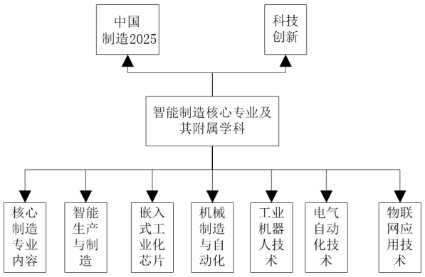 智能裝備制造專業結構 智能裝備制造專業結構