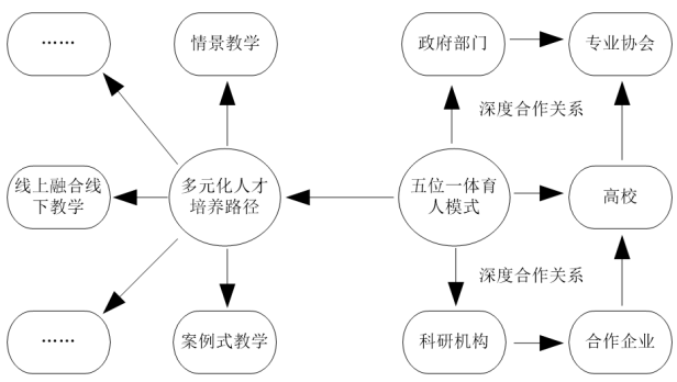 產教融合背景下“五位一體”人才協同培養模式 產教融合背景下“五位一體”人才協同培養模式