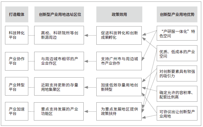 廣州市存量工業(yè)用地更新為創(chuàng)新型產(chǎn)業(yè)用地的空間準入?yún)^(qū)域類型示意圖 廣州市存量工業(yè)用地更新為創(chuàng)新型產(chǎn)業(yè)用地的空間準入?yún)^(qū)域類型示意圖