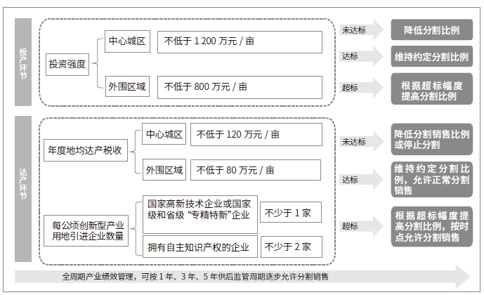 創(chuàng)新型產(chǎn)業(yè)用地項目分割比例管理與產(chǎn)出績效關(guān)系示意圖 創(chuàng)新型產(chǎn)業(yè)用地項目分割比例管理與產(chǎn)出績效關(guān)系示意圖