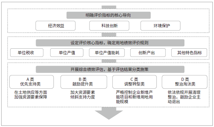廣州市統(tǒng)一的創(chuàng)新型產(chǎn)業(yè)用地績效評價制度示意圖 廣州市統(tǒng)一的創(chuàng)新型產(chǎn)業(yè)用地績效評價制度示意圖
