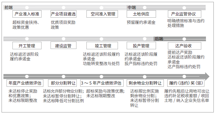 獎—懲聯(lián)動的創(chuàng)新型產(chǎn)業(yè)用地全周期監(jiān)管機制示意圖 獎—懲聯(lián)動的創(chuàng)新型產(chǎn)業(yè)用地全周期監(jiān)管機制示意圖